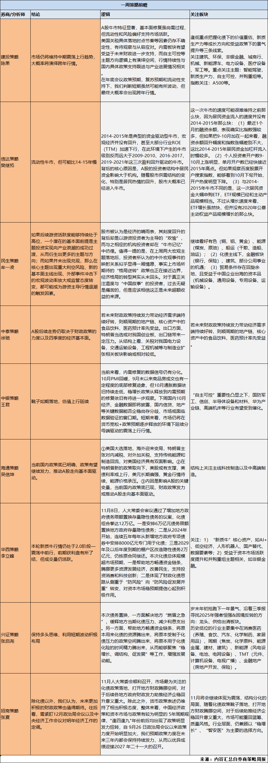 A股分析師前瞻：穩(wěn)預期提信心，周末熱議化債議案