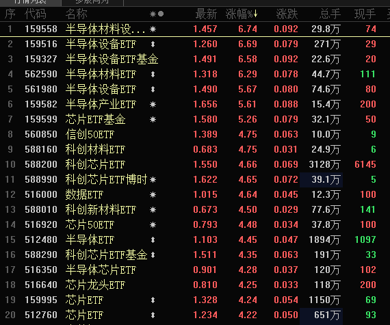 臺積電要斷供7nm芯片？半導(dǎo)體ETF滿屏大漲，持續(xù)性要看這一細分方向
