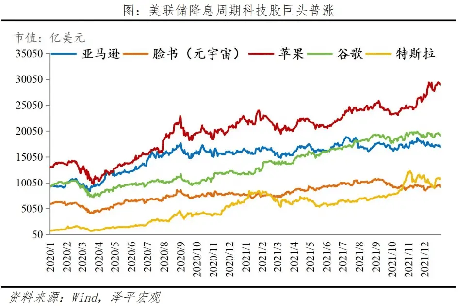 歷次科技股大牛市：興起、終結(jié)及啟示