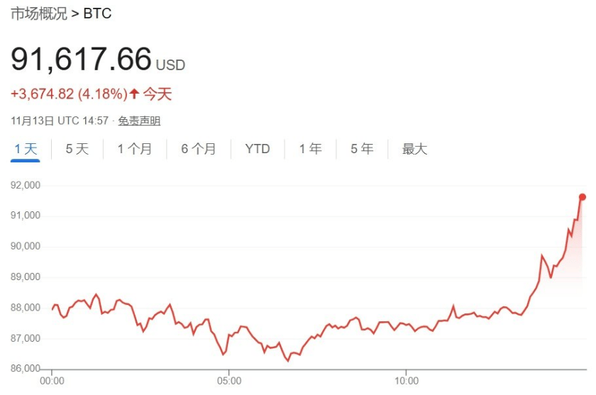深夜見證歷史！突破91000美元，超20萬人爆倉