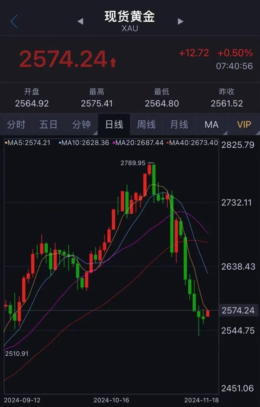 大跌近10%，有人急忙拋售，有人砸60多萬元“抄底”......
