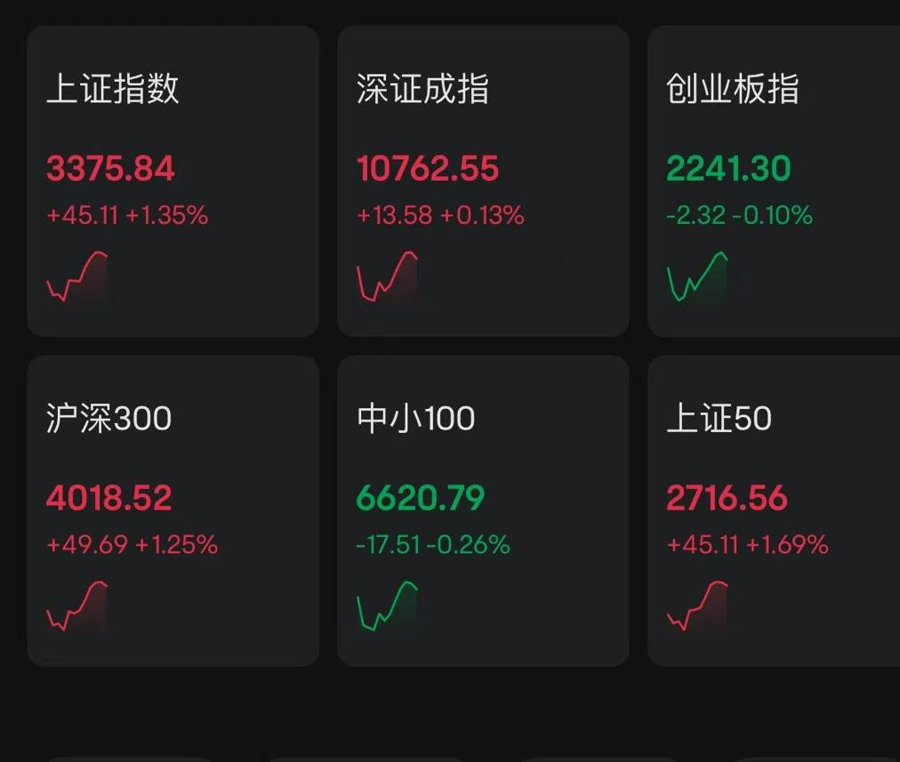 A股指數(shù)探底回升，創(chuàng)業(yè)板指翻紅此前一度跌超2%，滬指拉升1.35%！中字頭、鋼鐵、煤炭、銀行領(lǐng)漲，2400股上漲