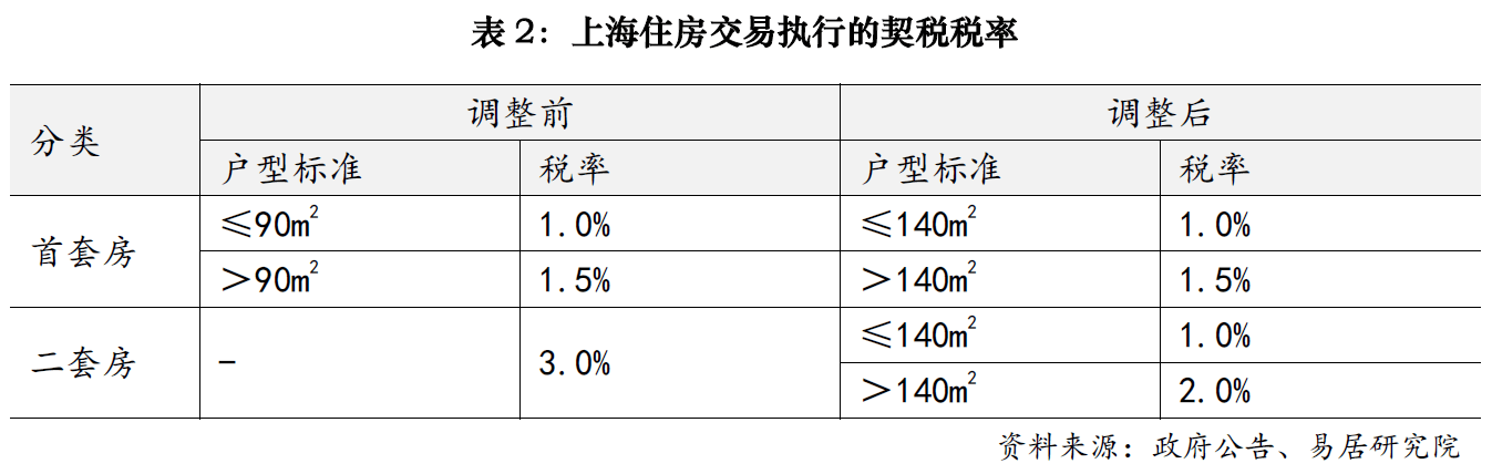 上海樓市降稅大招落地，賣1000萬房子個稅省10萬；業(yè)內人士：購房政策的黃金窗口期已開啟