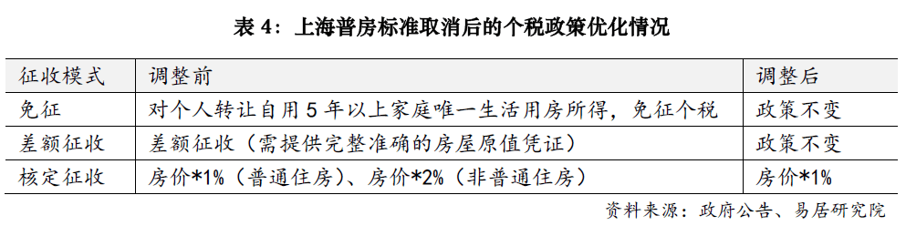 上海樓市降稅大招落地，賣1000萬房子個稅省10萬；業(yè)內人士：購房政策的黃金窗口期已開啟
