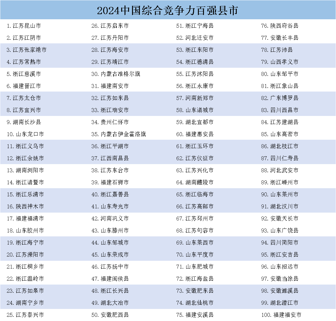 《中國縣域發(fā)展監(jiān)測報告2024》發(fā)布，中國百強(qiáng)縣市、中國百強(qiáng)區(qū)名單揭曉