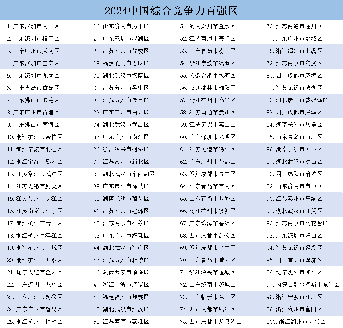 《中國縣域發(fā)展監(jiān)測報告2024》發(fā)布，中國百強(qiáng)縣市、中國百強(qiáng)區(qū)名單揭曉