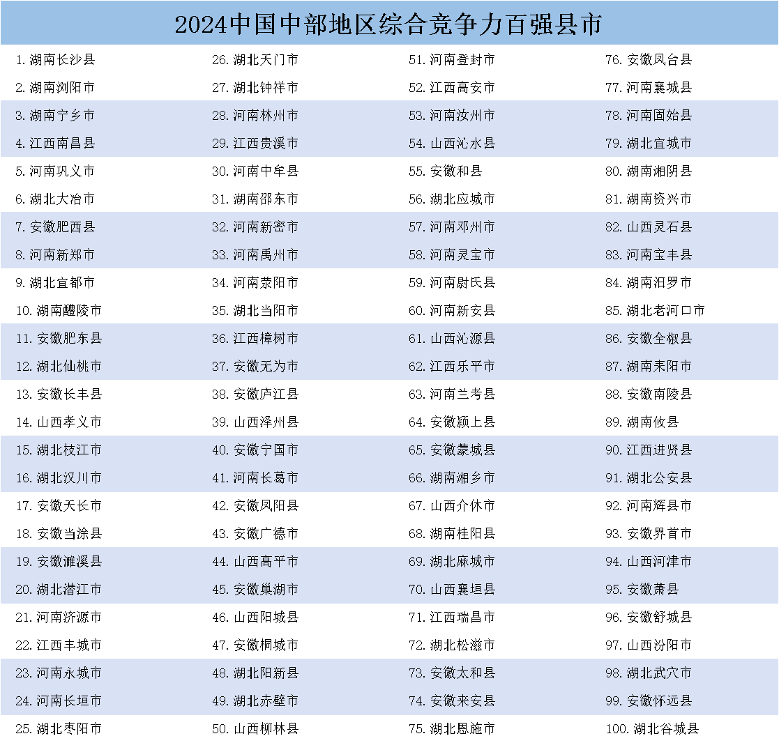 《中國縣域發(fā)展監(jiān)測報告2024》發(fā)布，中國百強(qiáng)縣市、中國百強(qiáng)區(qū)名單揭曉