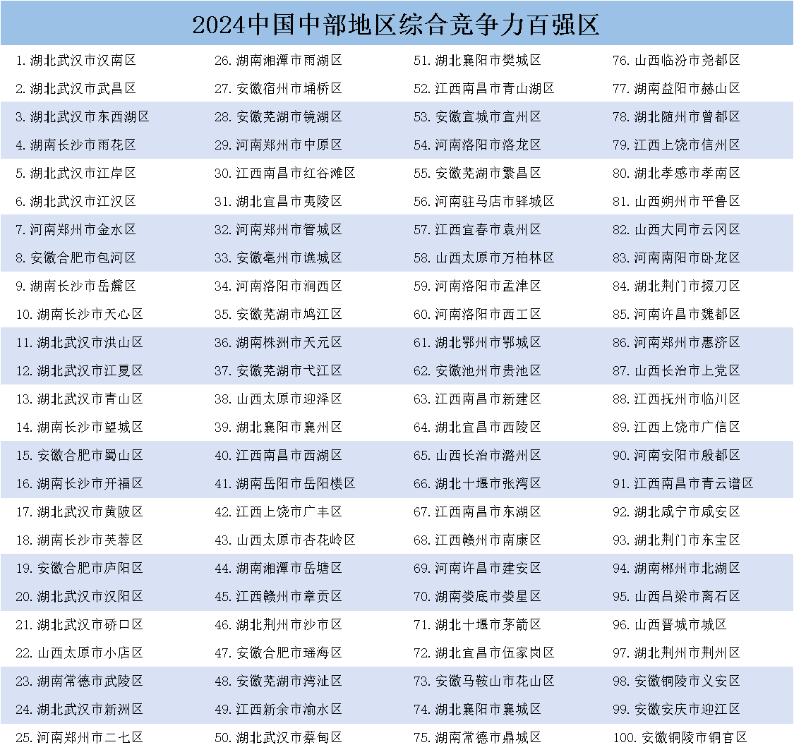 《中國縣域發(fā)展監(jiān)測報告2024》發(fā)布，中國百強(qiáng)縣市、中國百強(qiáng)區(qū)名單揭曉