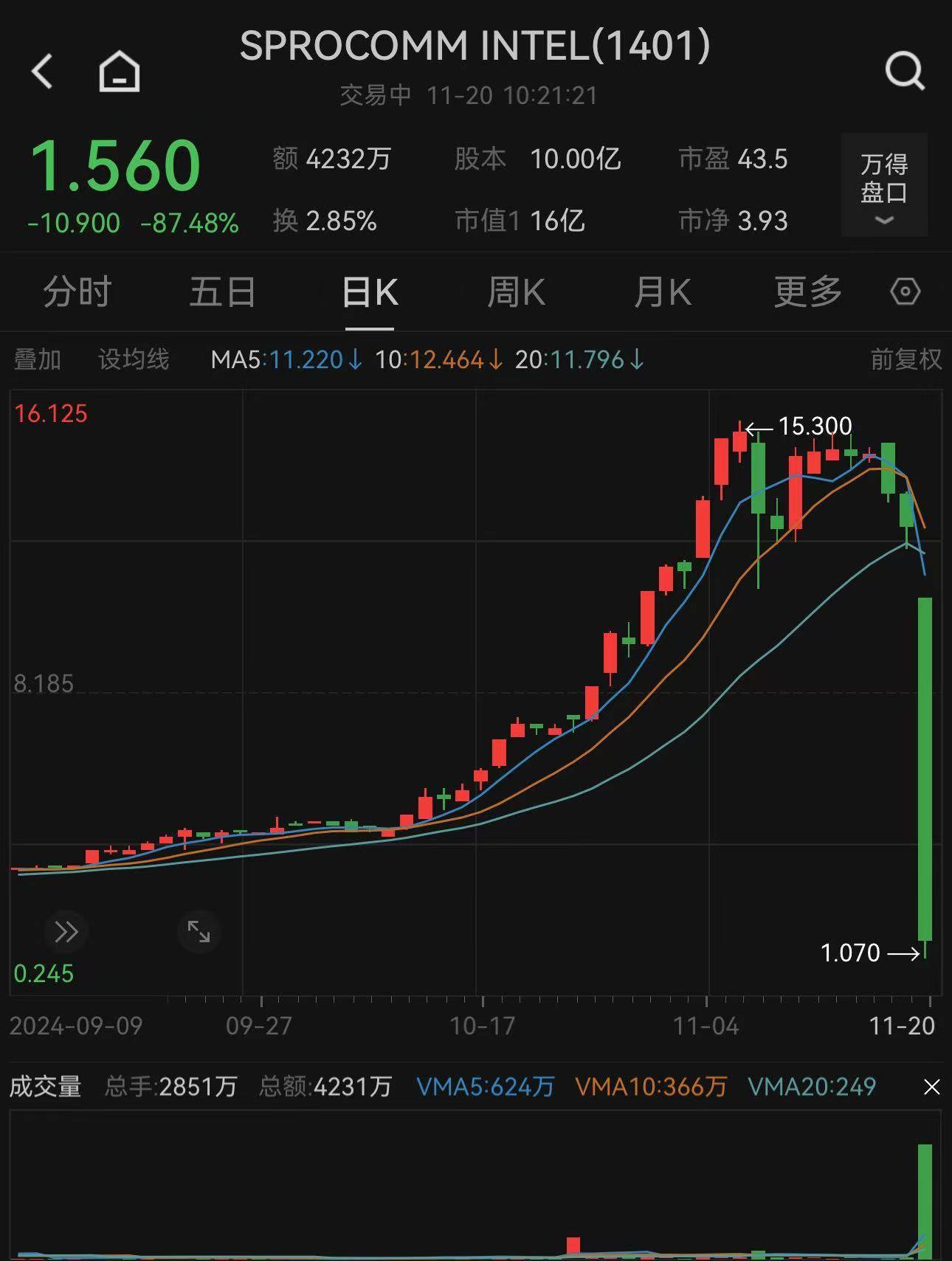 股價大跌90%！監(jiān)管提示風(fēng)險，股權(quán)高度集中