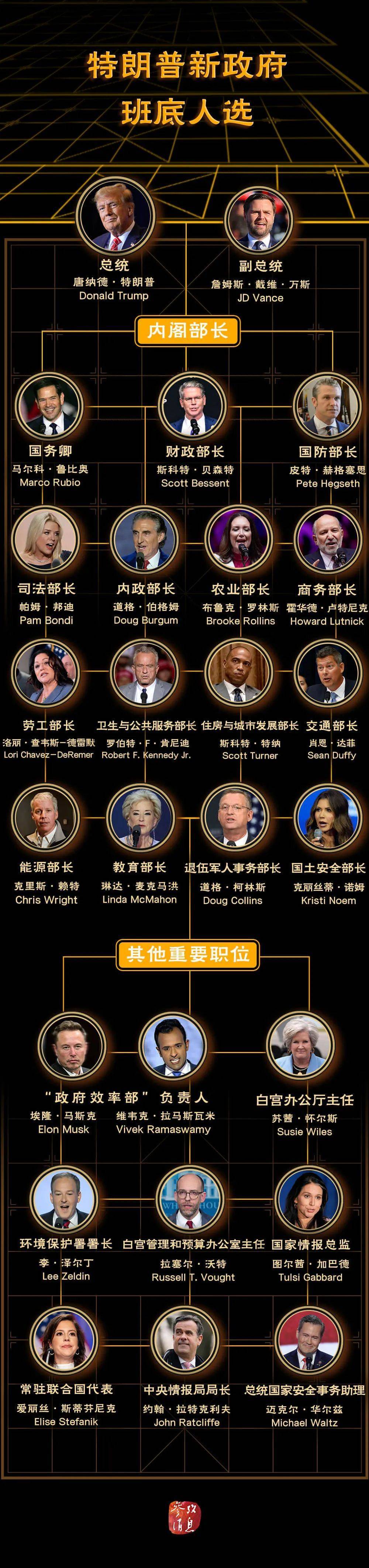 特朗普“組閣”基本完成，都有誰(shuí)？