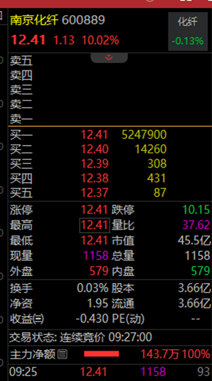 罕見，流通盤不夠賣，525萬手封漲停！國資重組爆了