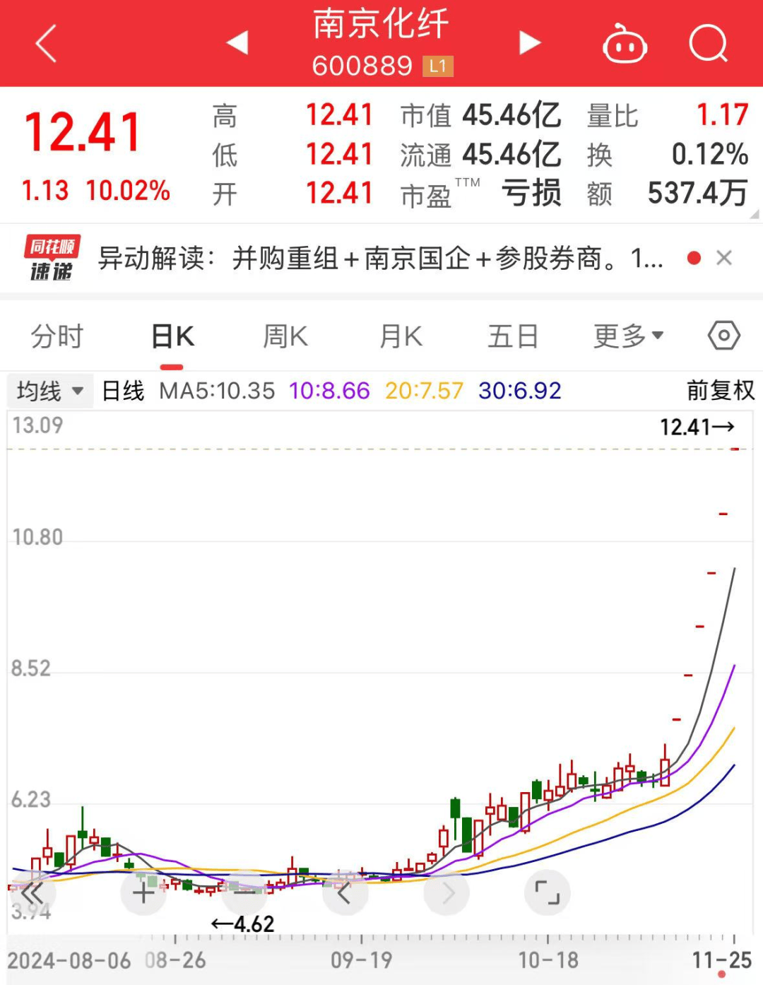 罕見，流通盤不夠賣，525萬手封漲停！國資重組爆了