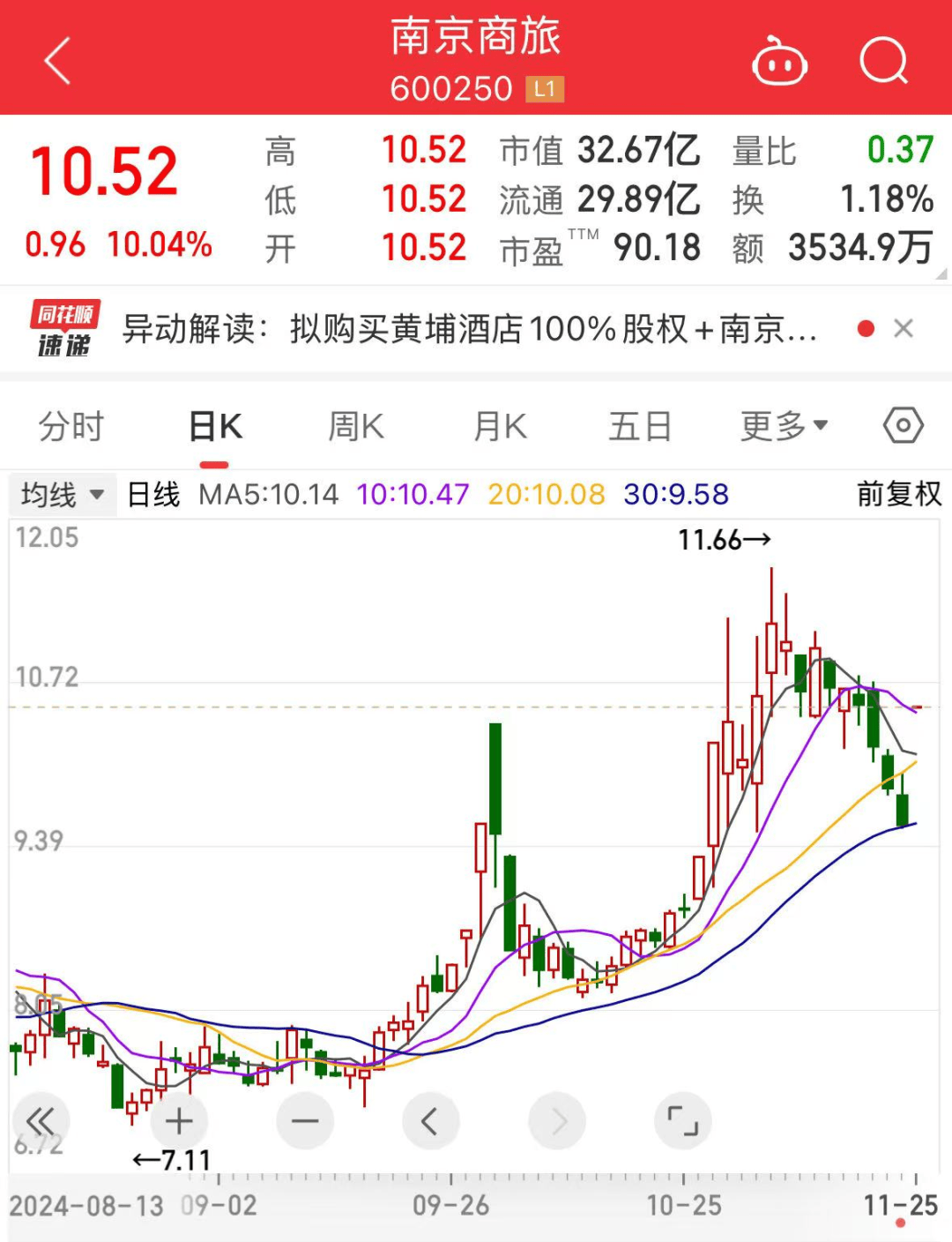 罕見，流通盤不夠賣，525萬手封漲停！國資重組爆了