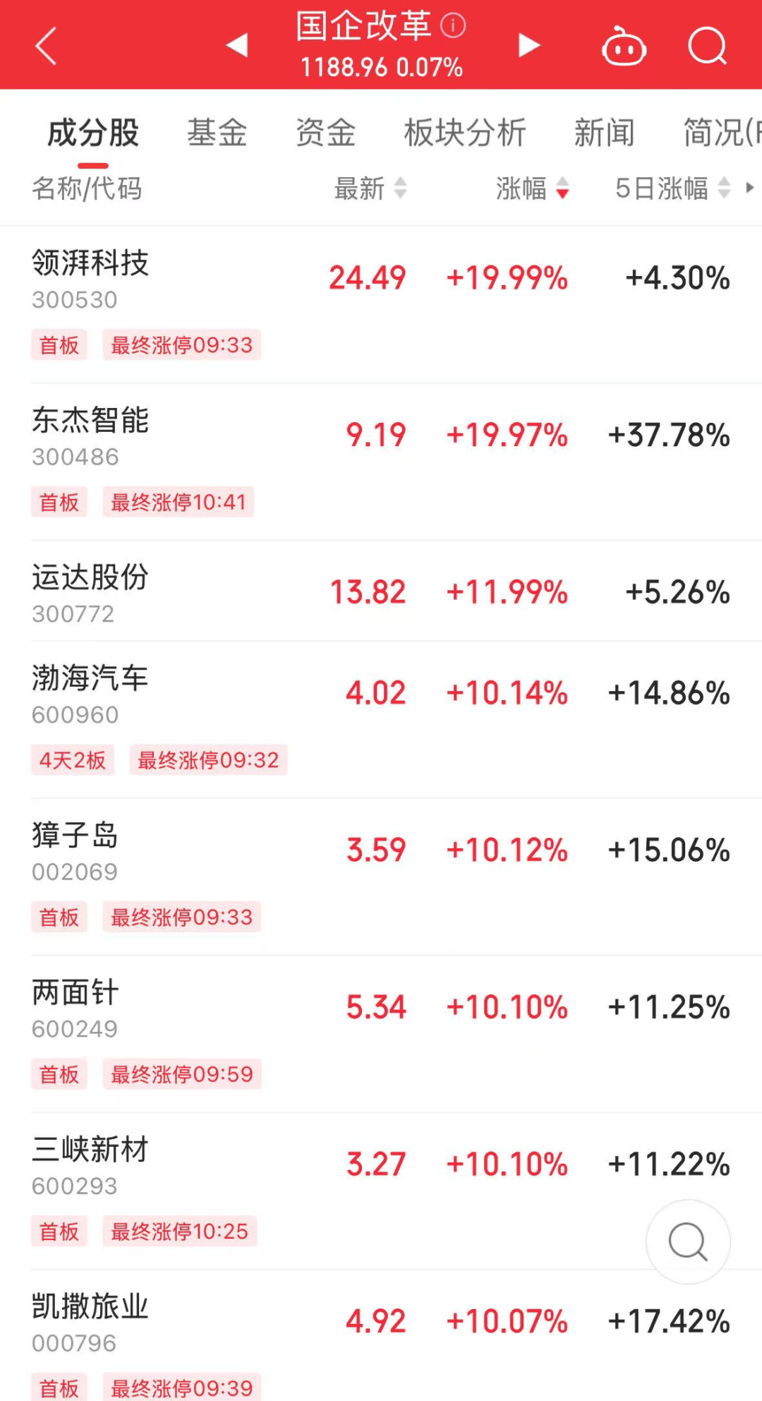 罕見，流通盤不夠賣，525萬手封漲停！國資重組爆了