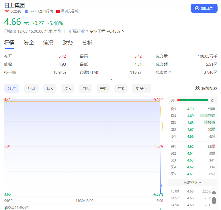尾盤突變！多只熱門股，急速殺跌！