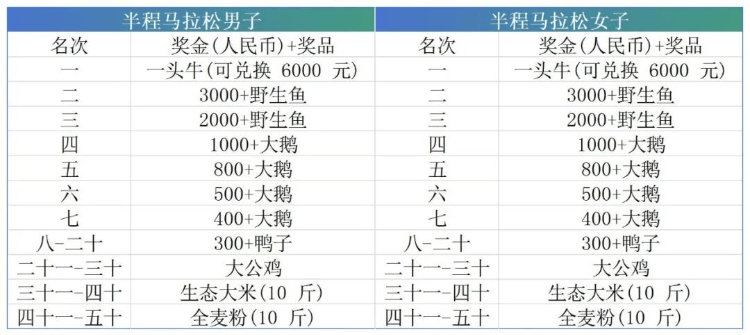 吉林一馬拉松比賽“冠軍獎勵一頭牛”，組委會：可現(xiàn)場牽走，以前還獎勵過雞鴨魚