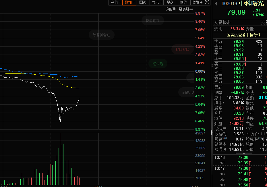 突然跳水，中科曙光一度跌幅超9%，發(fā)生了什么？