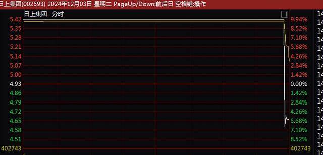 A股尾盤(pán)突變！9連板、8連板，多只牛股尾盤(pán)突然炸板大跌！9連板廣博股份走出天地板，8連板華勝天成大跌