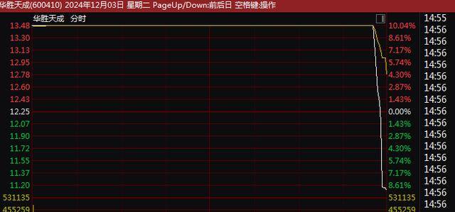 A股尾盤(pán)突變！9連板、8連板，多只牛股尾盤(pán)突然炸板大跌！9連板廣博股份走出天地板，8連板華勝天成大跌