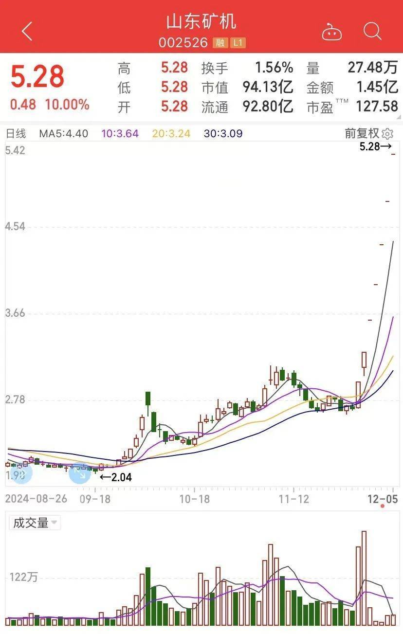 7天7漲停，接近翻倍！這只大牛股說，“我不是市場所說的.....”