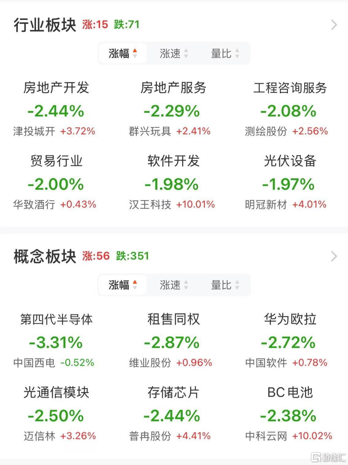A股午評：創(chuàng)業(yè)板指跌1.4% 機(jī)器人概念股爆發(fā) 地產(chǎn)、半導(dǎo)體股走弱