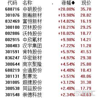 A股午評：創(chuàng)業(yè)板指跌1.4% 機(jī)器人概念股爆發(fā) 地產(chǎn)、半導(dǎo)體股走弱