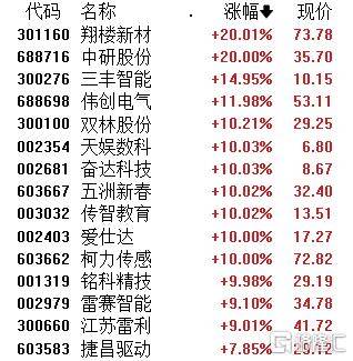 A股午評：創(chuàng)業(yè)板指跌1.4% 機(jī)器人概念股爆發(fā) 地產(chǎn)、半導(dǎo)體股走弱