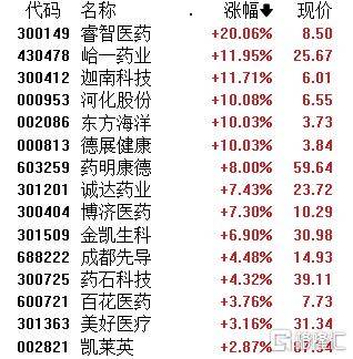 A股午評：創(chuàng)業(yè)板指跌1.4% 機(jī)器人概念股爆發(fā) 地產(chǎn)、半導(dǎo)體股走弱