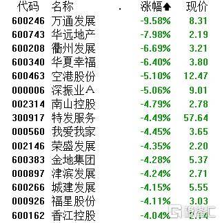 A股午評：創(chuàng)業(yè)板指跌1.4% 機(jī)器人概念股爆發(fā) 地產(chǎn)、半導(dǎo)體股走弱