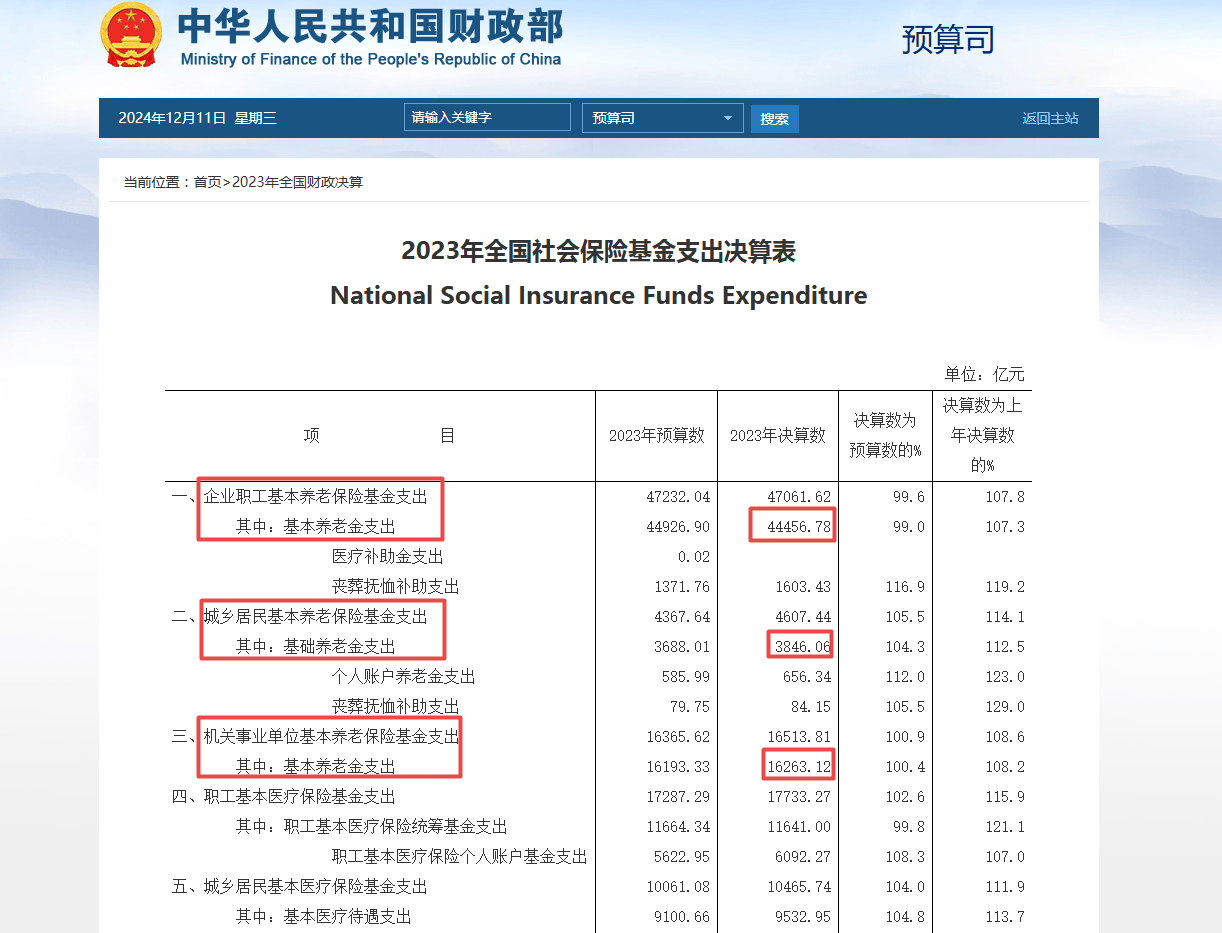 網(wǎng)傳“退休金過萬元人數(shù)超過月薪過萬人數(shù)”？真相來了