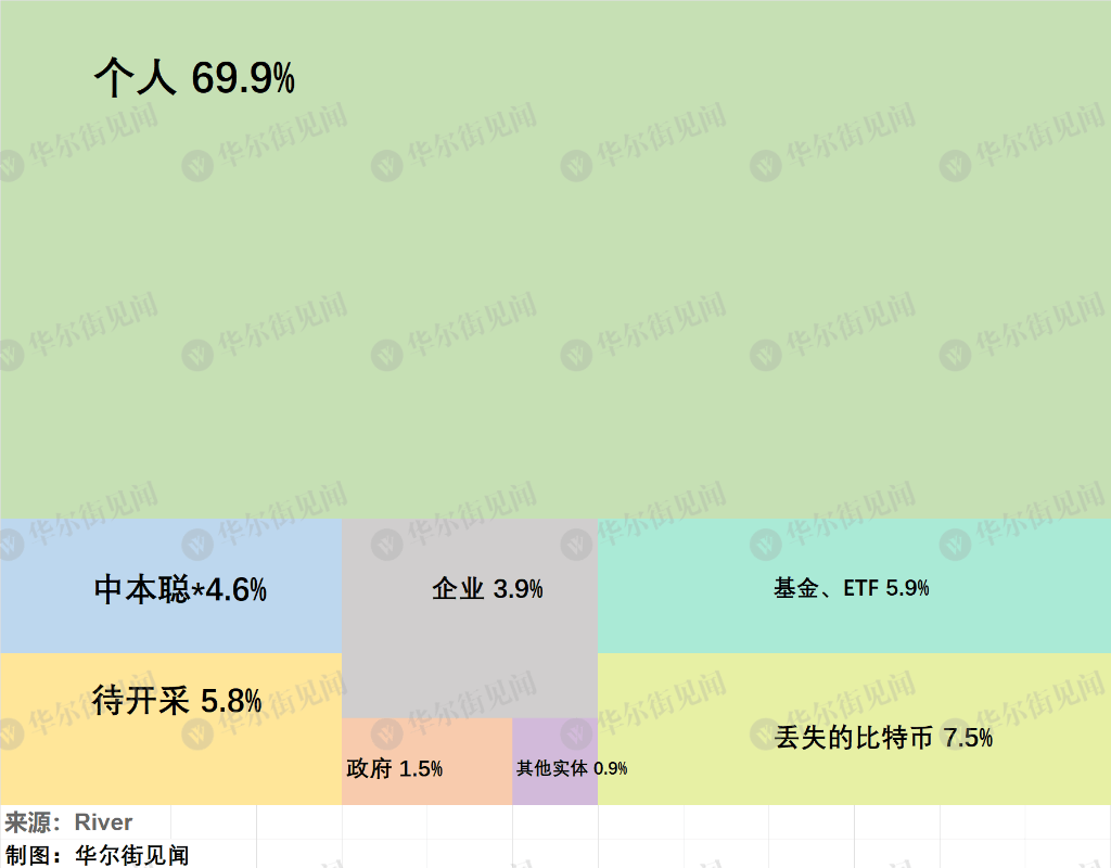 比特幣“瘋漲”背后：僅剩不到6%的幣尚未被“挖掘”，預(yù)計(jì)挖掘時(shí)間116年