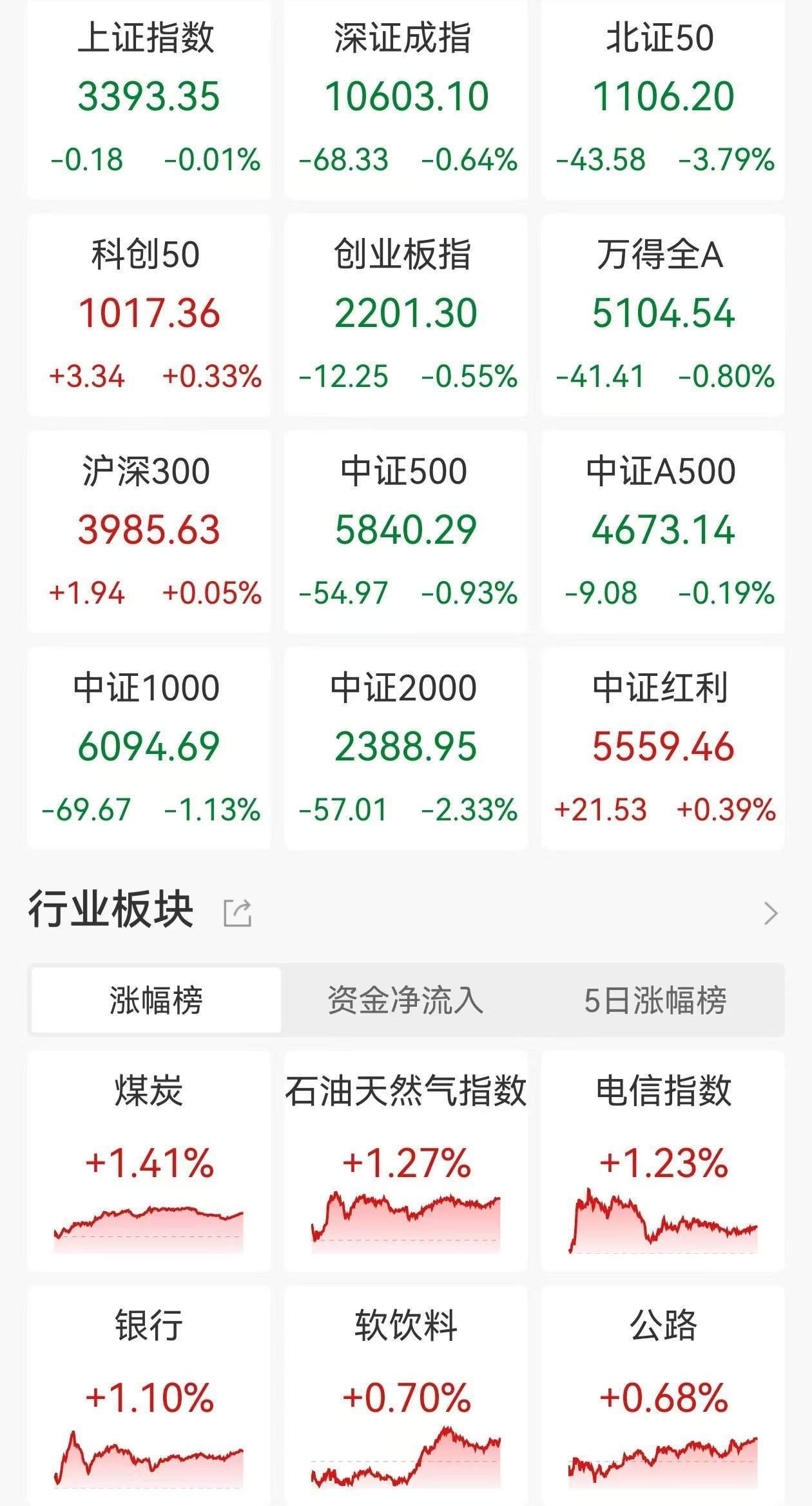 A股收評：三大指數(shù)集體下跌，創(chuàng)指跌0.55%北證50跌3.79%，互聯(lián)網(wǎng)電商領(lǐng)跌，銀行逆勢走高！近4400股下跌，成交1.29萬億縮量267億
