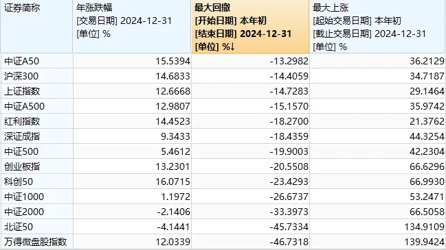 A股2024年收官！這張圖是每個(gè)股民的“來時(shí)路”
