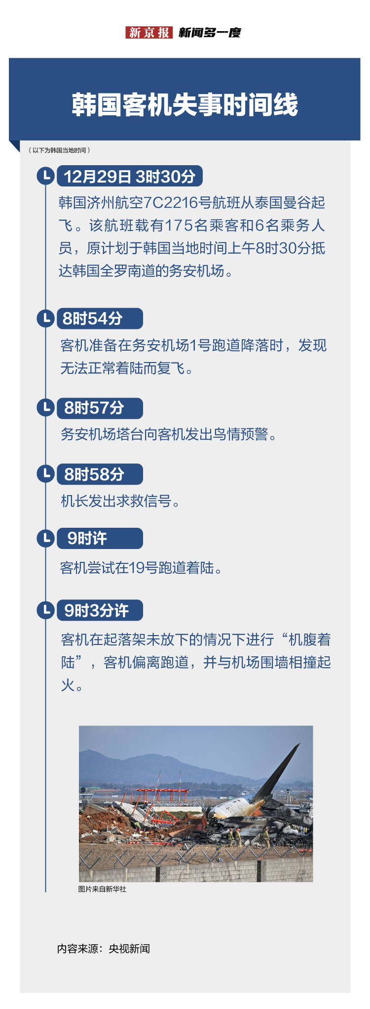 新聞多一度 | 韓國客機失事已超過24小時 都發(fā)生了什么？