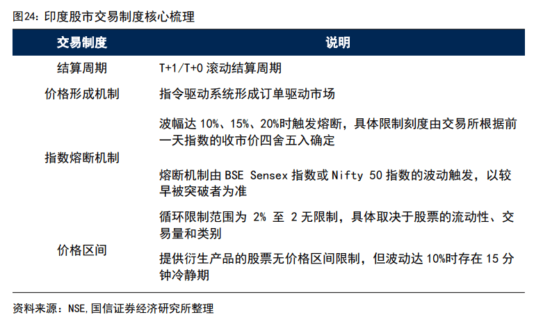 印度股市長(zhǎng)牛的秘訣：T+0交易、嚴(yán)格監(jiān)管、良性的“回購(gòu)文化”、共同基金廣泛參與......