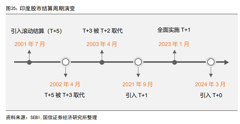 印度股市長(zhǎng)牛的秘訣：T+0交易、嚴(yán)格監(jiān)管、良性的“回購(gòu)文化”、共同基金廣泛參與......