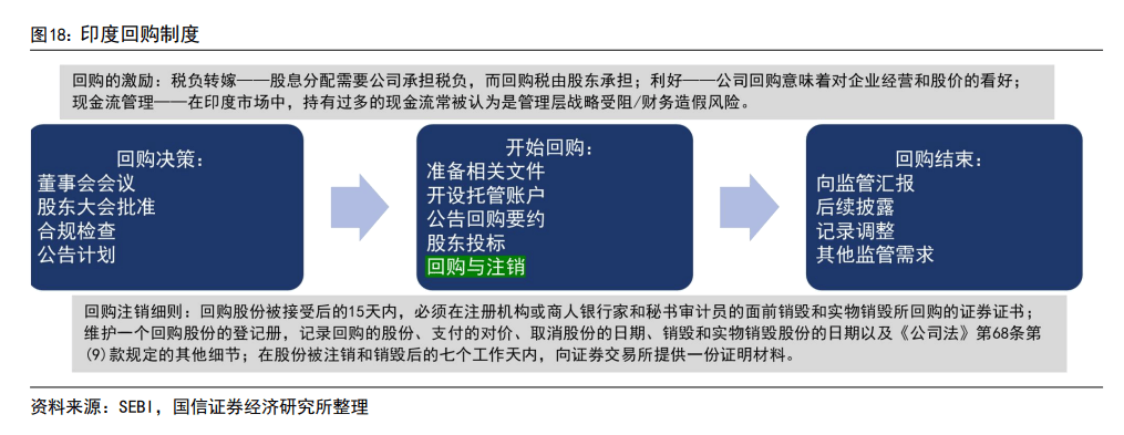 印度股市長(zhǎng)牛的秘訣：T+0交易、嚴(yán)格監(jiān)管、良性的“回購(gòu)文化”、共同基金廣泛參與......