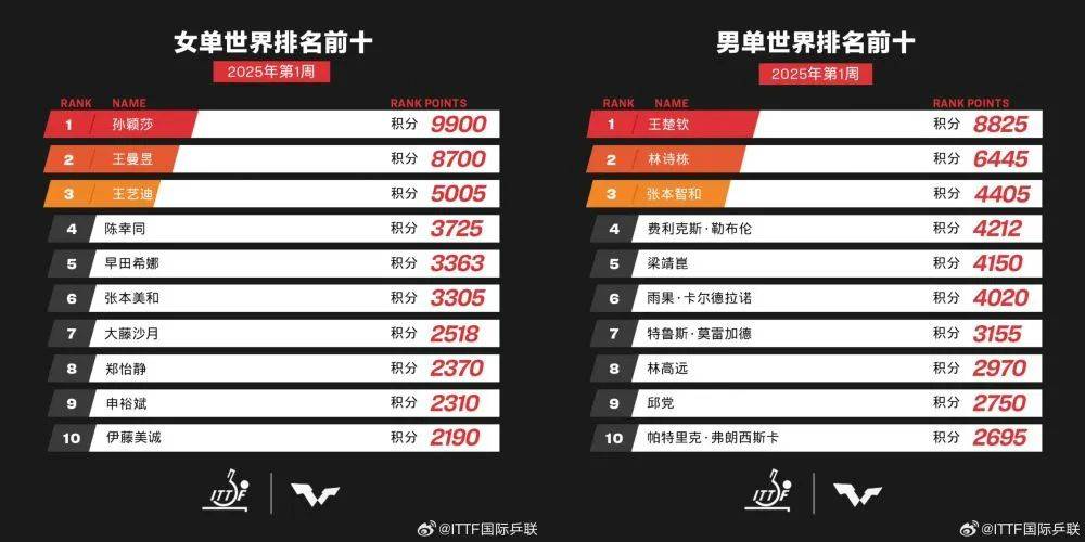 馬龍、樊振東、陳夢(mèng)退出世界排名，咋回事？