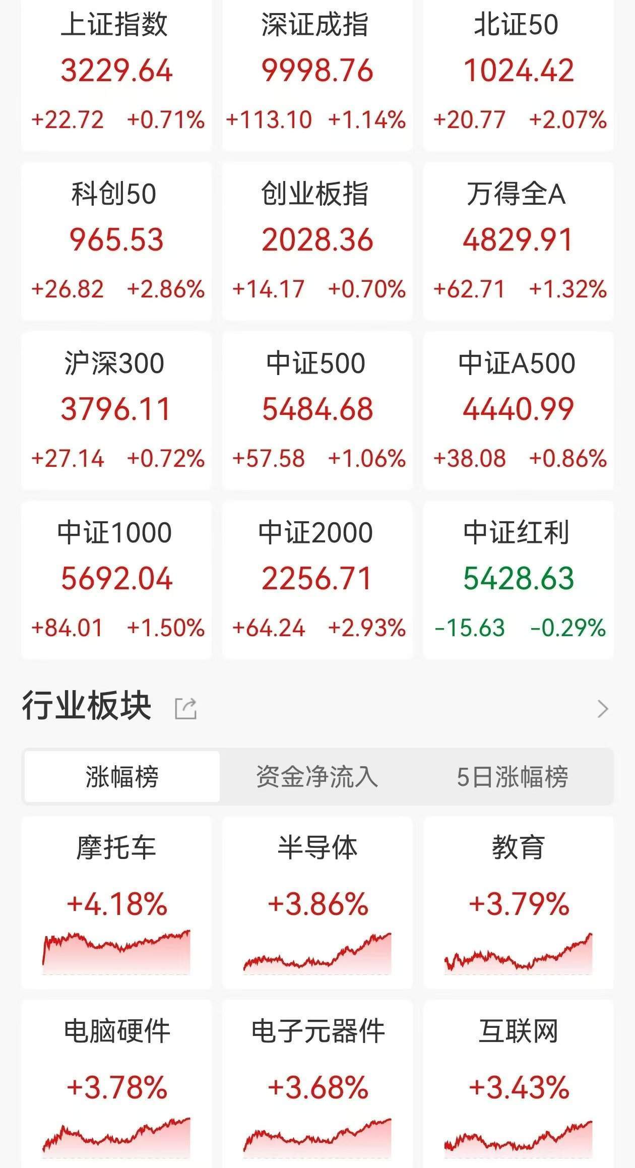 A股收評：尾盤拉升！三大指數(shù)集體上漲，滬指漲0.71%創(chuàng)業(yè)板指漲0.7%，北證50漲超2%，半導(dǎo)體板塊走高，4400股上漲，成交1.09萬億放量179億