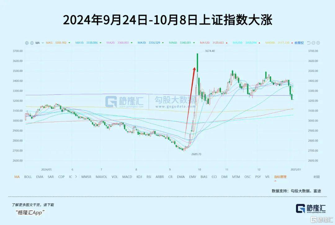 午后全線上漲！資金開始抄底？