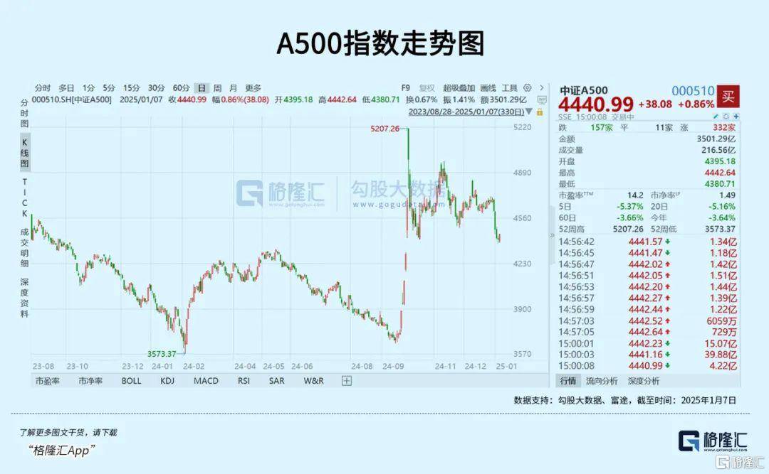 午后全線上漲！資金開始抄底？
