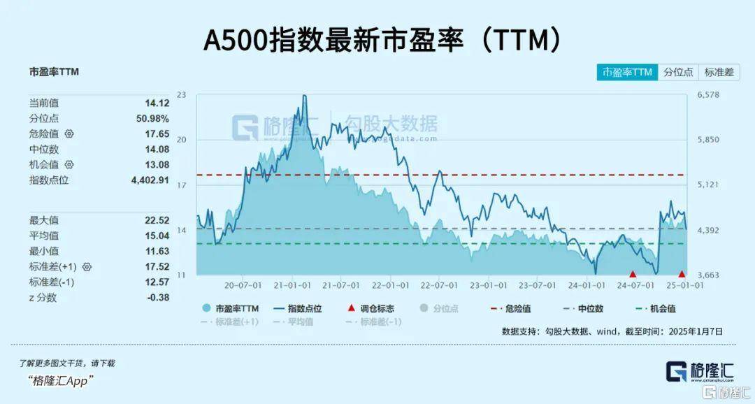 午后全線上漲！資金開始抄底？