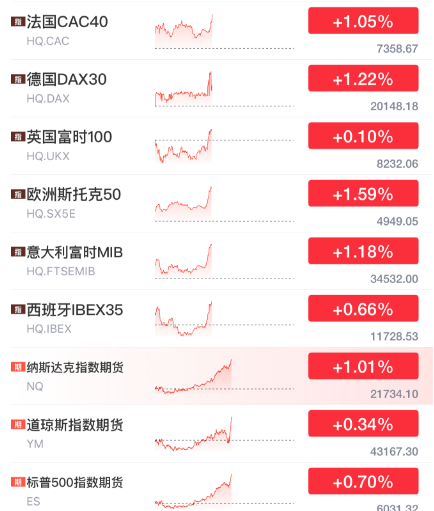 突發(fā)暴漲！剛剛，大利好來了！