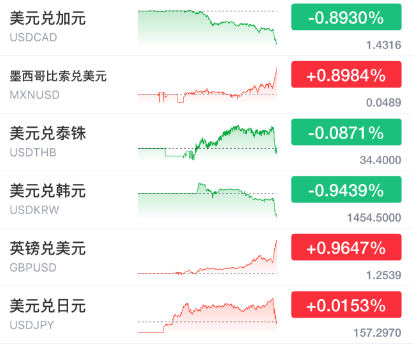 突發(fā)暴漲！剛剛，大利好來了！