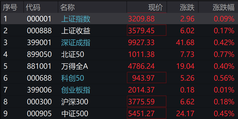 A股集體上漲，微盤領(lǐng)漲，寧德時(shí)代、騰訊跌5％，國(guó)債期貨集體下跌