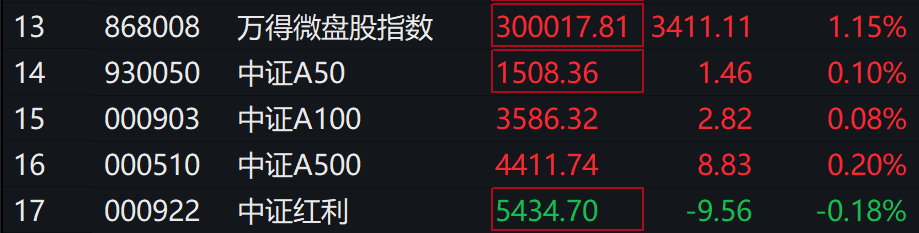 A股集體上漲，微盤領(lǐng)漲，寧德時(shí)代、騰訊跌5％，國(guó)債期貨集體下跌