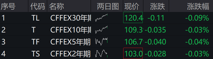 A股集體上漲，微盤領(lǐng)漲，寧德時(shí)代、騰訊跌5％，國(guó)債期貨集體下跌
