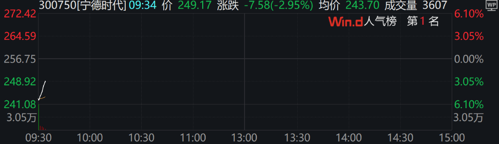 A股集體上漲，微盤領(lǐng)漲，寧德時(shí)代、騰訊跌5％，國(guó)債期貨集體下跌