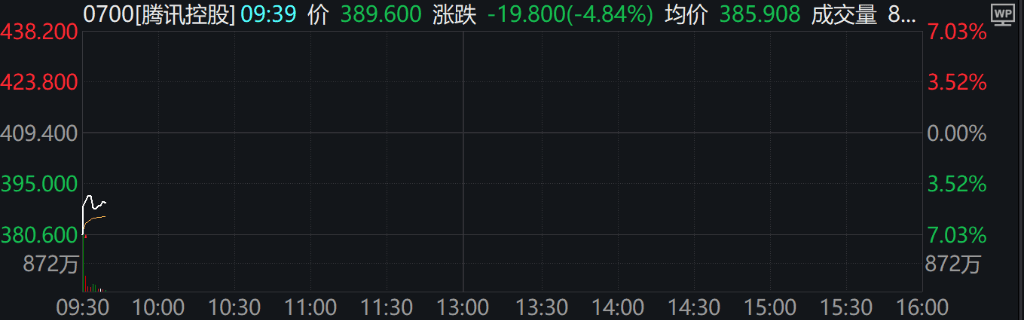 A股集體上漲，微盤領(lǐng)漲，寧德時(shí)代、騰訊跌5％，國(guó)債期貨集體下跌