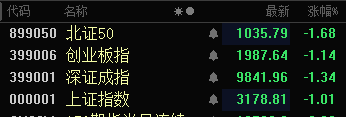 A股三大股指均跌超1％！近4600只個股下跌